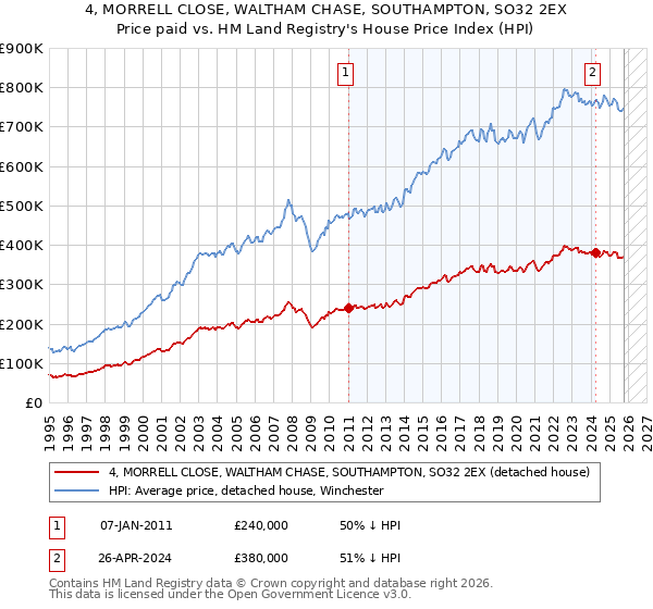 4, MORRELL CLOSE, WALTHAM CHASE, SOUTHAMPTON, SO32 2EX: Price paid vs HM Land Registry's House Price Index