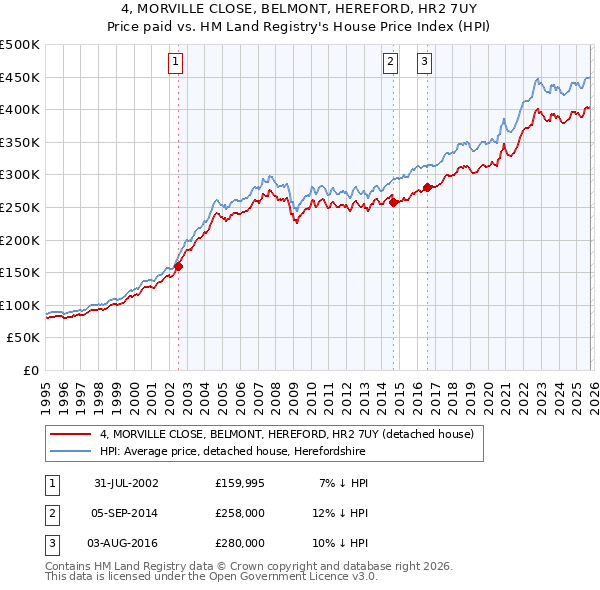 4, MORVILLE CLOSE, BELMONT, HEREFORD, HR2 7UY: Price paid vs HM Land Registry's House Price Index