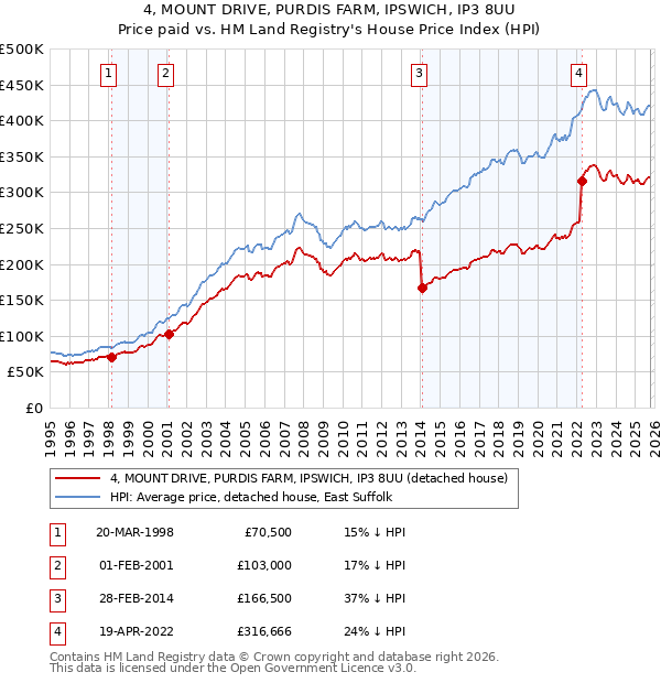 4, MOUNT DRIVE, PURDIS FARM, IPSWICH, IP3 8UU: Price paid vs HM Land Registry's House Price Index