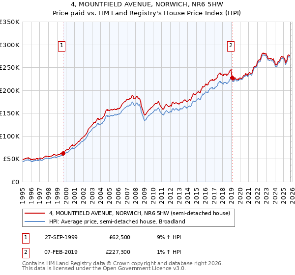 4, MOUNTFIELD AVENUE, NORWICH, NR6 5HW: Price paid vs HM Land Registry's House Price Index