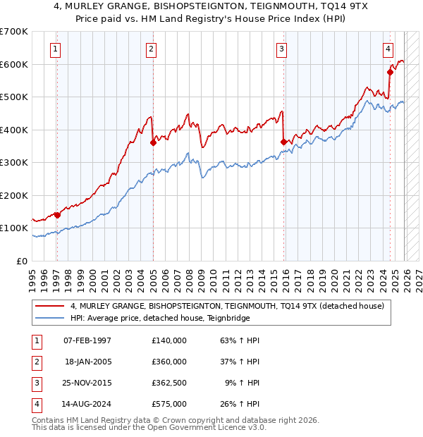 4, MURLEY GRANGE, BISHOPSTEIGNTON, TEIGNMOUTH, TQ14 9TX: Price paid vs HM Land Registry's House Price Index