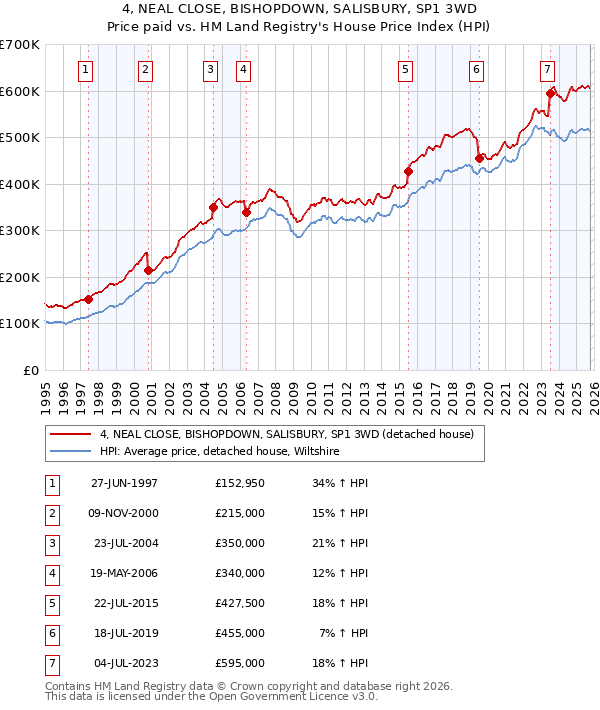 4, NEAL CLOSE, BISHOPDOWN, SALISBURY, SP1 3WD: Price paid vs HM Land Registry's House Price Index