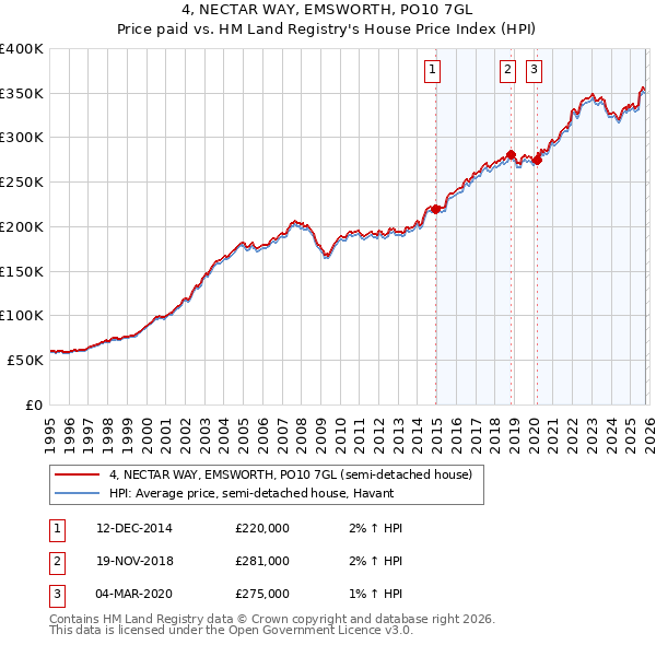 4, NECTAR WAY, EMSWORTH, PO10 7GL: Price paid vs HM Land Registry's House Price Index