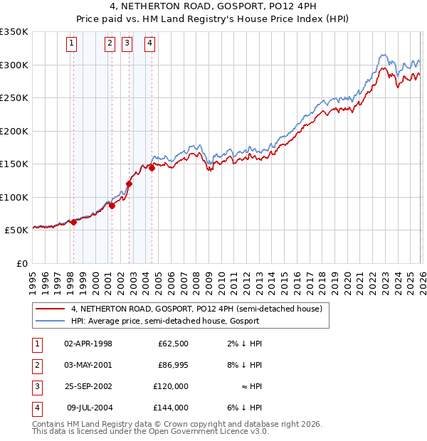 4, NETHERTON ROAD, GOSPORT, PO12 4PH: Price paid vs HM Land Registry's House Price Index