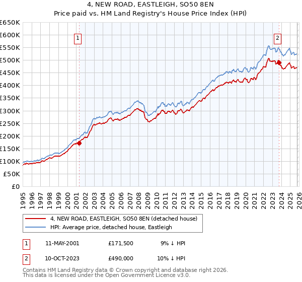 4, NEW ROAD, EASTLEIGH, SO50 8EN: Price paid vs HM Land Registry's House Price Index