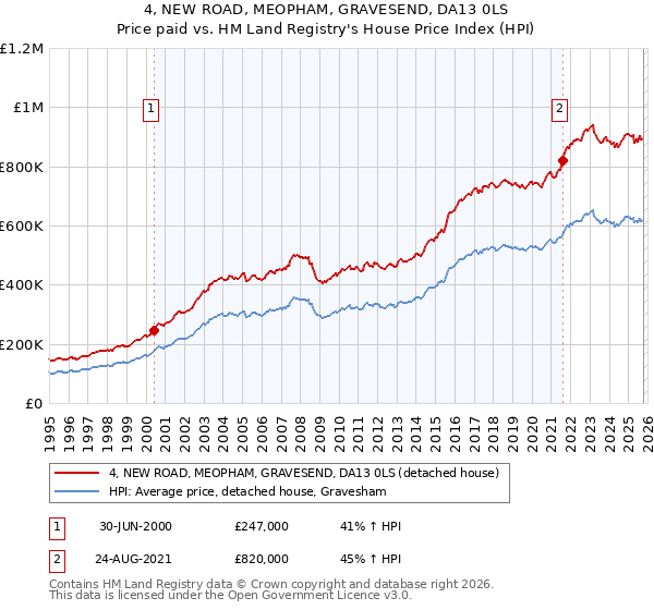 4, NEW ROAD, MEOPHAM, GRAVESEND, DA13 0LS: Price paid vs HM Land Registry's House Price Index