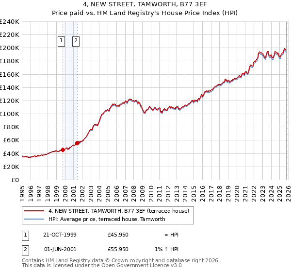 4, NEW STREET, TAMWORTH, B77 3EF: Price paid vs HM Land Registry's House Price Index