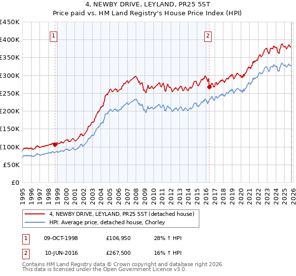 4, NEWBY DRIVE, LEYLAND, PR25 5ST: Price paid vs HM Land Registry's House Price Index