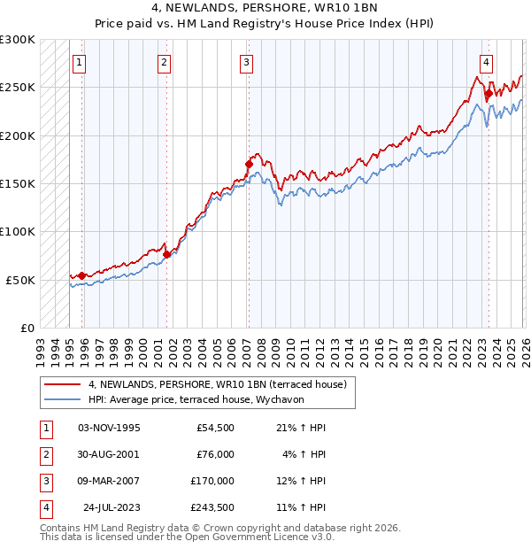 4, NEWLANDS, PERSHORE, WR10 1BN: Price paid vs HM Land Registry's House Price Index