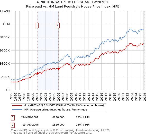 4, NIGHTINGALE SHOTT, EGHAM, TW20 9SX: Price paid vs HM Land Registry's House Price Index