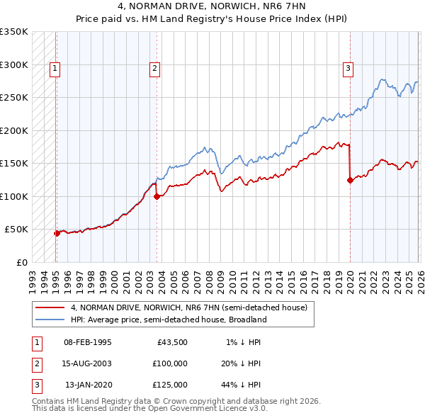 4, NORMAN DRIVE, NORWICH, NR6 7HN: Price paid vs HM Land Registry's House Price Index