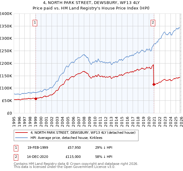 4, NORTH PARK STREET, DEWSBURY, WF13 4LY: Price paid vs HM Land Registry's House Price Index