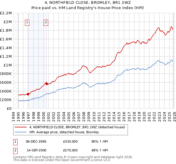 4, NORTHFIELD CLOSE, BROMLEY, BR1 2WZ: Price paid vs HM Land Registry's House Price Index