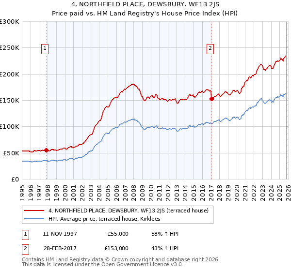 4, NORTHFIELD PLACE, DEWSBURY, WF13 2JS: Price paid vs HM Land Registry's House Price Index
