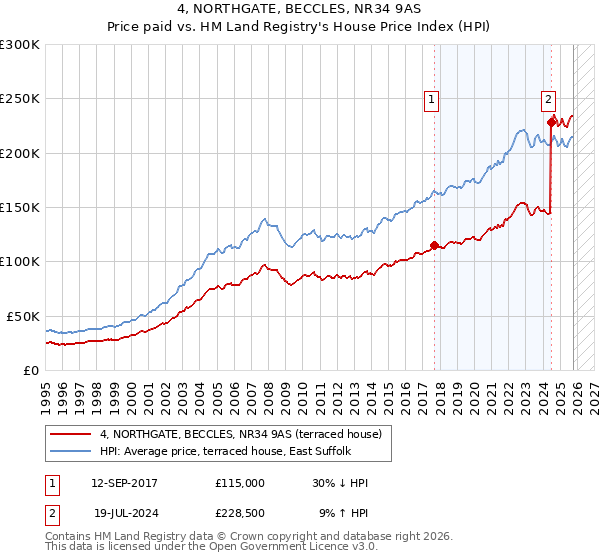 4, NORTHGATE, BECCLES, NR34 9AS: Price paid vs HM Land Registry's House Price Index