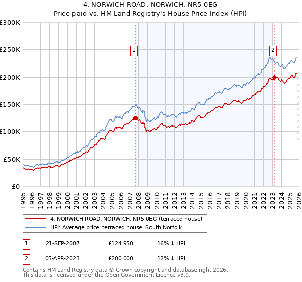 4, NORWICH ROAD, NORWICH, NR5 0EG: Price paid vs HM Land Registry's House Price Index