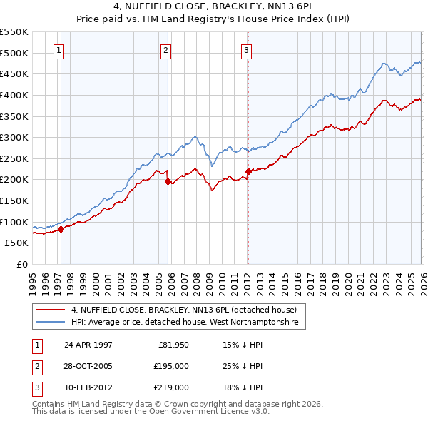 4, NUFFIELD CLOSE, BRACKLEY, NN13 6PL: Price paid vs HM Land Registry's House Price Index