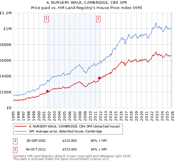 4, NURSERY WALK, CAMBRIDGE, CB4 3PR: Price paid vs HM Land Registry's House Price Index
