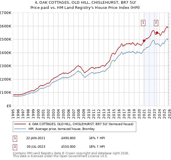 4, OAK COTTAGES, OLD HILL, CHISLEHURST, BR7 5LY: Price paid vs HM Land Registry's House Price Index