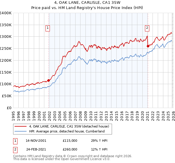 4, OAK LANE, CARLISLE, CA1 3SW: Price paid vs HM Land Registry's House Price Index