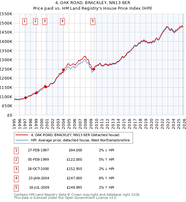 4, OAK ROAD, BRACKLEY, NN13 6ER: Price paid vs HM Land Registry's House Price Index