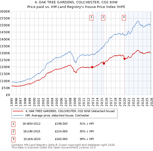 4, OAK TREE GARDENS, COLCHESTER, CO2 8XW: Price paid vs HM Land Registry's House Price Index