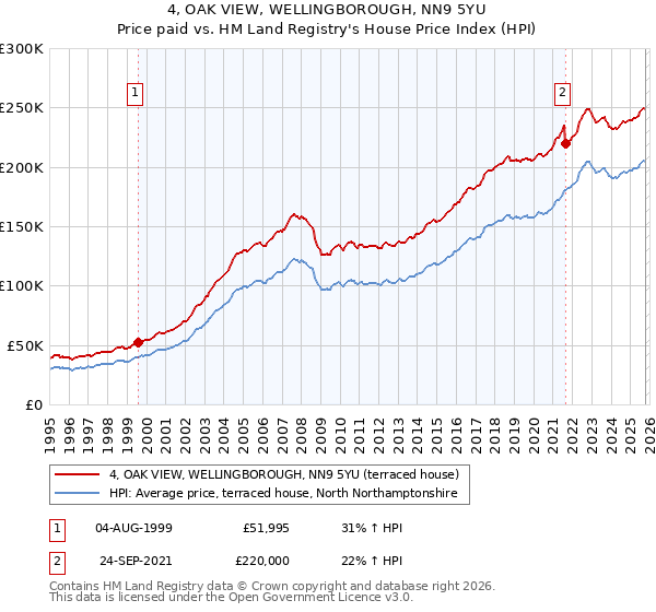 4, OAK VIEW, WELLINGBOROUGH, NN9 5YU: Price paid vs HM Land Registry's House Price Index