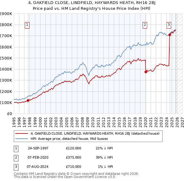 4, OAKFIELD CLOSE, LINDFIELD, HAYWARDS HEATH, RH16 2BJ: Price paid vs HM Land Registry's House Price Index