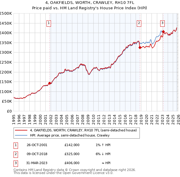 4, OAKFIELDS, WORTH, CRAWLEY, RH10 7FL: Price paid vs HM Land Registry's House Price Index