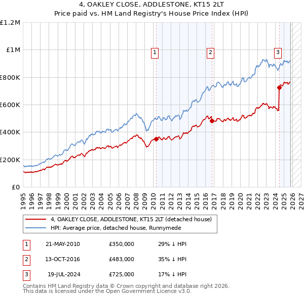 4, OAKLEY CLOSE, ADDLESTONE, KT15 2LT: Price paid vs HM Land Registry's House Price Index