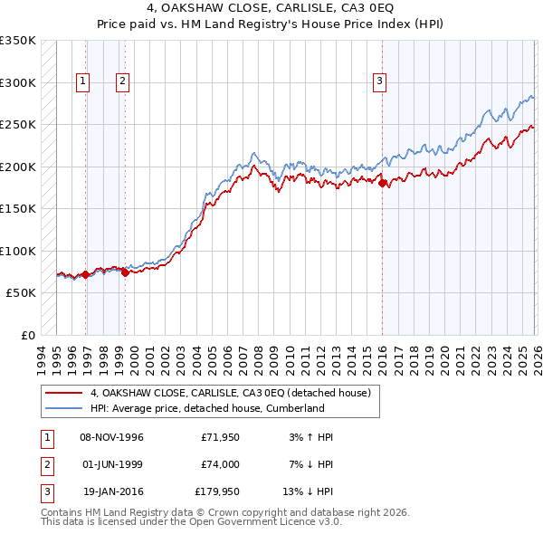4, OAKSHAW CLOSE, CARLISLE, CA3 0EQ: Price paid vs HM Land Registry's House Price Index