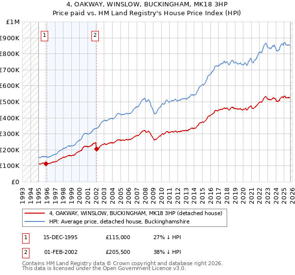 4, OAKWAY, WINSLOW, BUCKINGHAM, MK18 3HP: Price paid vs HM Land Registry's House Price Index