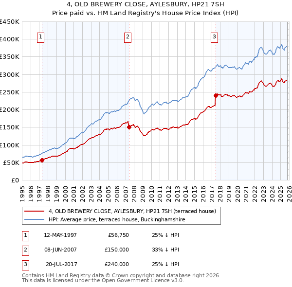 4, OLD BREWERY CLOSE, AYLESBURY, HP21 7SH: Price paid vs HM Land Registry's House Price Index
