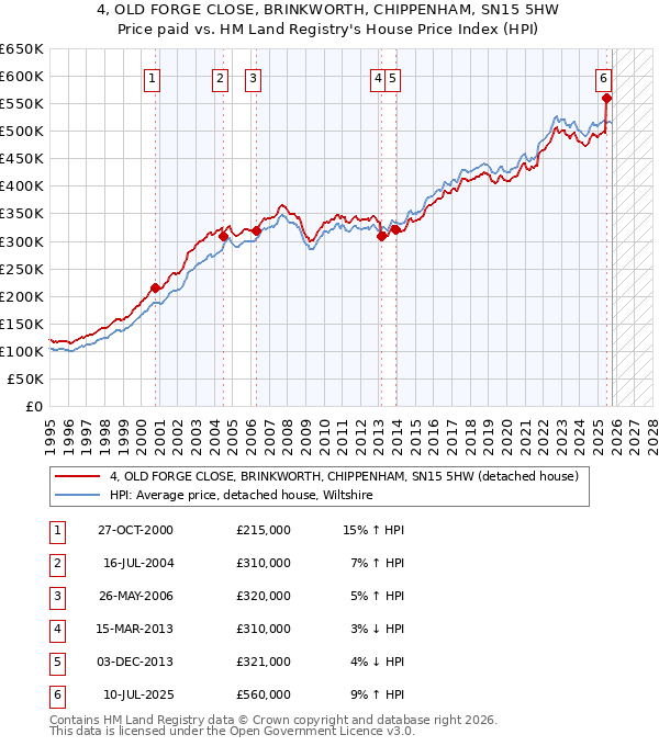 4, OLD FORGE CLOSE, BRINKWORTH, CHIPPENHAM, SN15 5HW: Price paid vs HM Land Registry's House Price Index