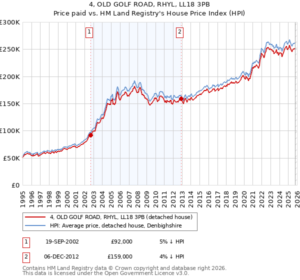4, OLD GOLF ROAD, RHYL, LL18 3PB: Price paid vs HM Land Registry's House Price Index