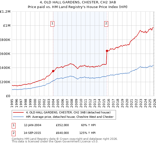 4, OLD HALL GARDENS, CHESTER, CH2 3AB: Price paid vs HM Land Registry's House Price Index