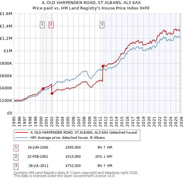 4, OLD HARPENDEN ROAD, ST ALBANS, AL3 6AX: Price paid vs HM Land Registry's House Price Index