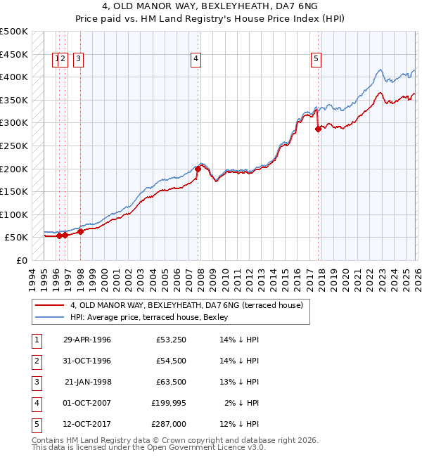 4, OLD MANOR WAY, BEXLEYHEATH, DA7 6NG: Price paid vs HM Land Registry's House Price Index