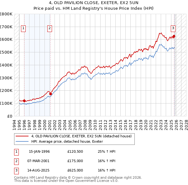 4, OLD PAVILION CLOSE, EXETER, EX2 5UN: Price paid vs HM Land Registry's House Price Index