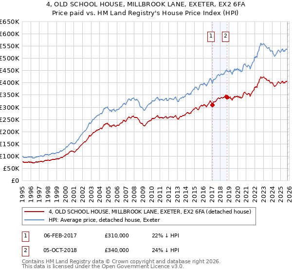 4, OLD SCHOOL HOUSE, MILLBROOK LANE, EXETER, EX2 6FA: Price paid vs HM Land Registry's House Price Index