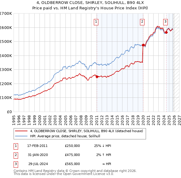 4, OLDBERROW CLOSE, SHIRLEY, SOLIHULL, B90 4LX: Price paid vs HM Land Registry's House Price Index