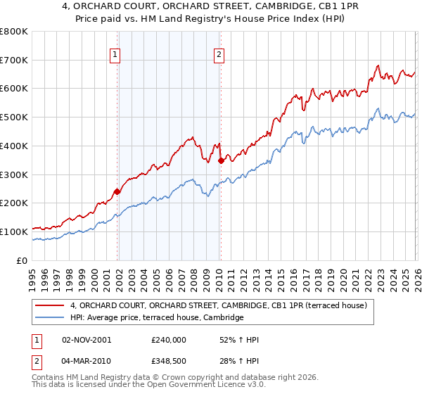 4, ORCHARD COURT, ORCHARD STREET, CAMBRIDGE, CB1 1PR: Price paid vs HM Land Registry's House Price Index