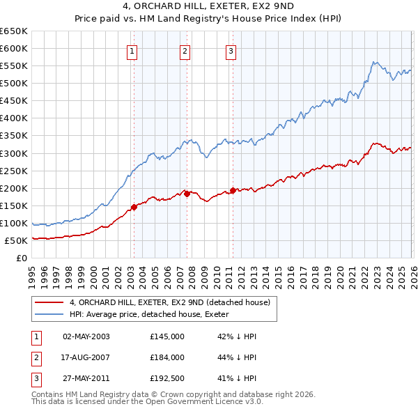 4, ORCHARD HILL, EXETER, EX2 9ND: Price paid vs HM Land Registry's House Price Index