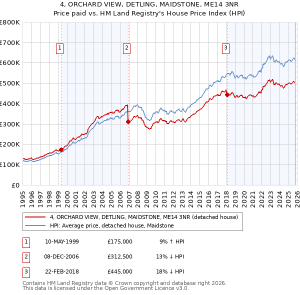 4, ORCHARD VIEW, DETLING, MAIDSTONE, ME14 3NR: Price paid vs HM Land Registry's House Price Index