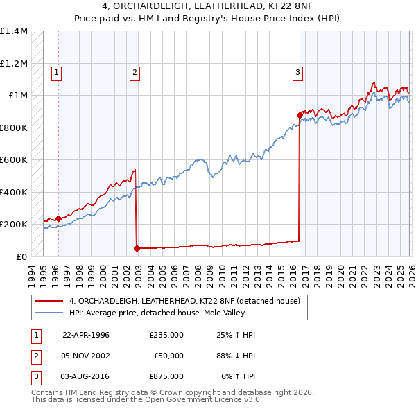 4, ORCHARDLEIGH, LEATHERHEAD, KT22 8NF: Price paid vs HM Land Registry's House Price Index