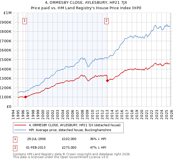 4, ORMESBY CLOSE, AYLESBURY, HP21 7JX: Price paid vs HM Land Registry's House Price Index