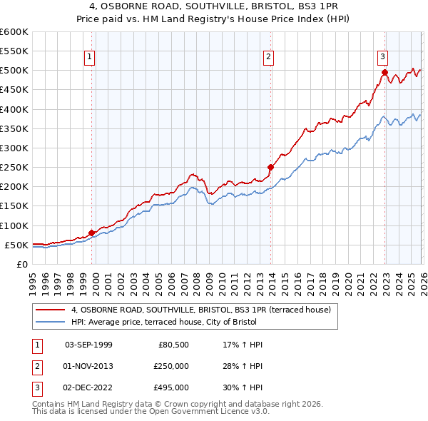 4, OSBORNE ROAD, SOUTHVILLE, BRISTOL, BS3 1PR: Price paid vs HM Land Registry's House Price Index
