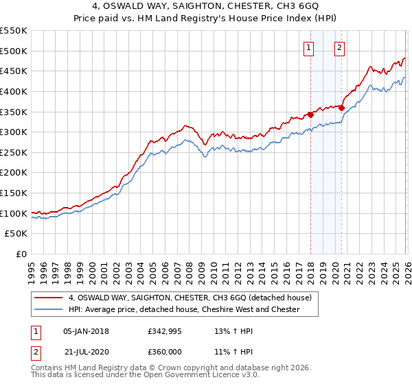 4, OSWALD WAY, SAIGHTON, CHESTER, CH3 6GQ: Price paid vs HM Land Registry's House Price Index