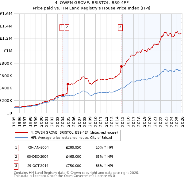 4, OWEN GROVE, BRISTOL, BS9 4EF: Price paid vs HM Land Registry's House Price Index