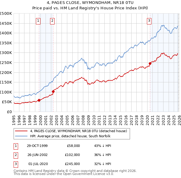 4, PAGES CLOSE, WYMONDHAM, NR18 0TU: Price paid vs HM Land Registry's House Price Index